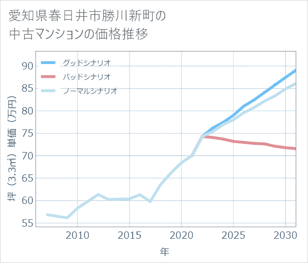 愛知県春日井市勝川新町の中古マンション価格推移