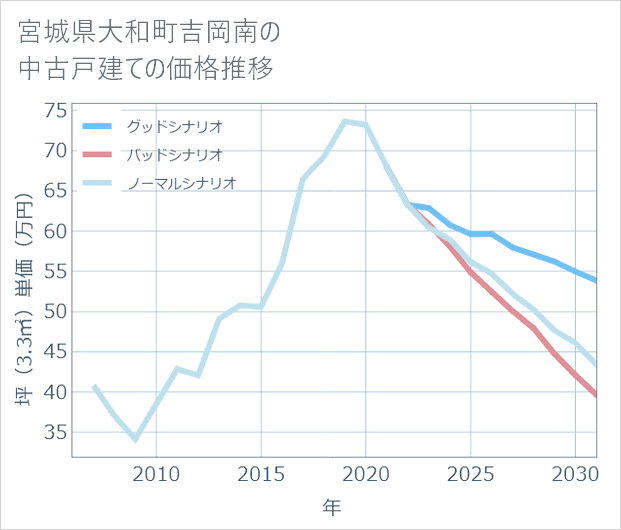 宮城県大和町吉岡南の中古戸建て価格推移