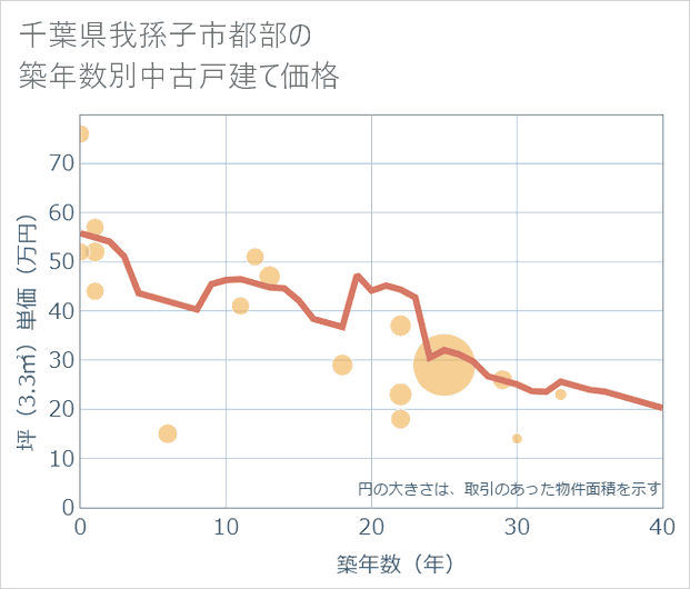 千葉県我孫子市都部の築年数別の中古戸建て坪単価
