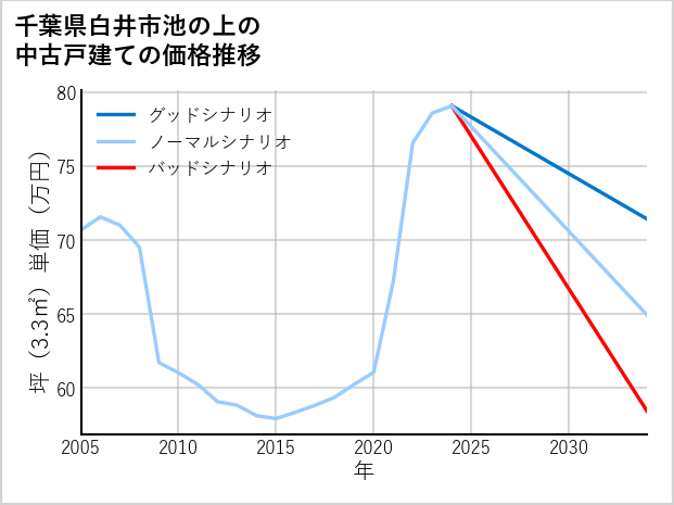千葉県白井市池の上の中古戸建て価格推移