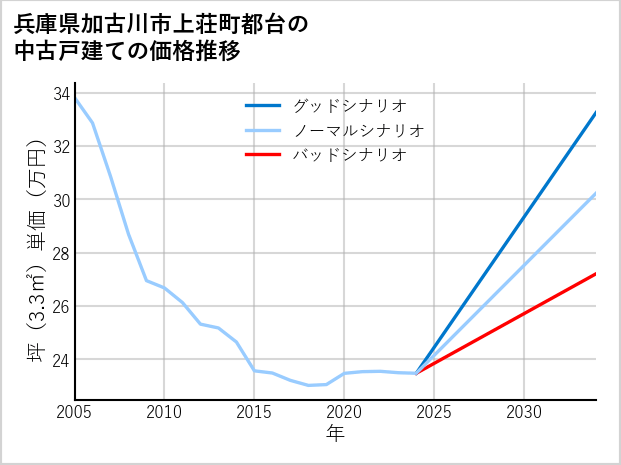 兵庫県加古川市上荘町都台の中古戸建て価格推移