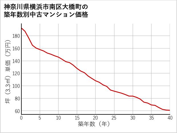 神奈川県横浜市南区大橋町の築年数別の中古マンション坪単価