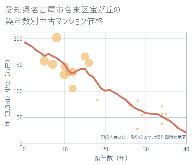 愛知県名古屋市名東区宝が丘の築年数別の中古マンション坪単価