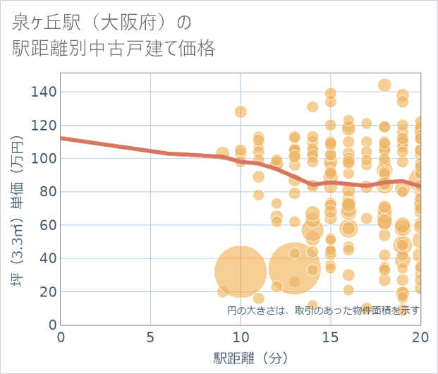 泉ケ丘駅（大阪府）の徒歩距離別の中古戸建て坪単価