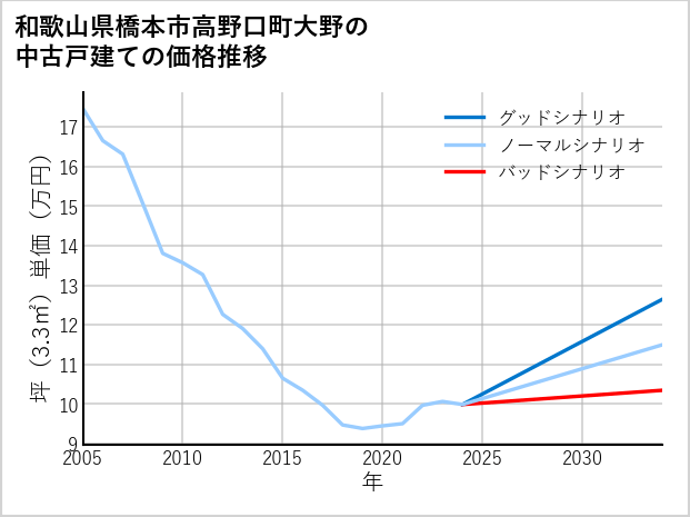和歌山県橋本市高野口町大野の中古戸建て価格推移