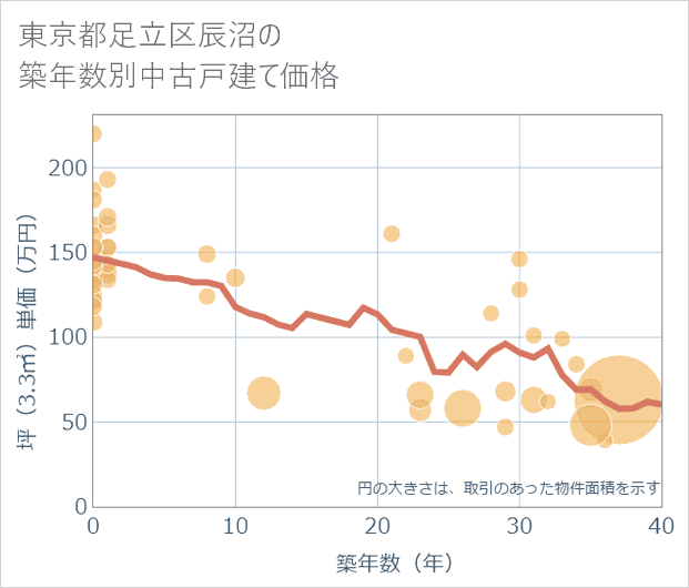 東京都足立区辰沼の築年数別の中古戸建て坪単価