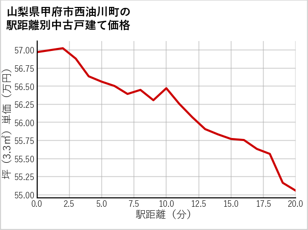 山梨県甲府市西油川町の徒歩距離別の中古戸建て坪単価
