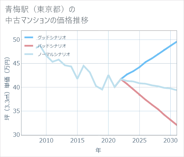 青梅駅(東京都)の中古マンション価格推移