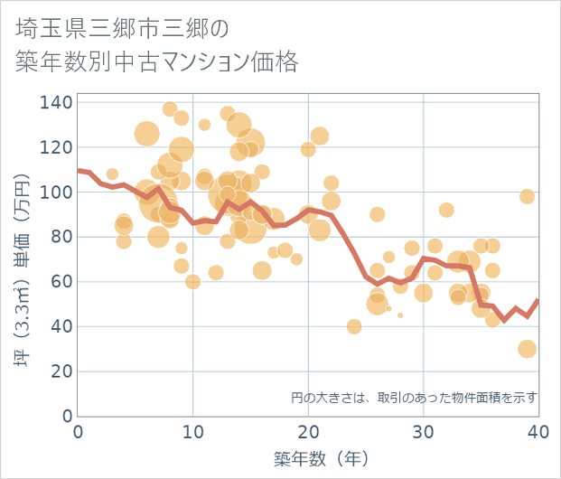 埼玉県三郷市三郷の築年数別の中古マンション坪単価