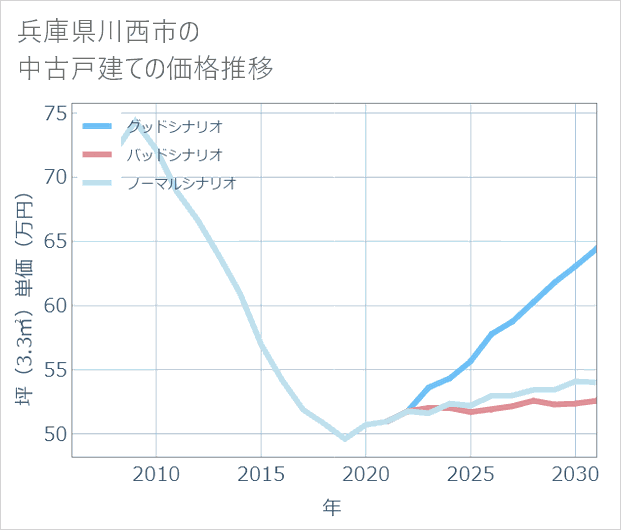 兵庫県川西市の中古戸建て価格推移