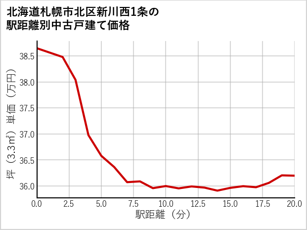 北海道札幌市北区新川西1条の徒歩距離別の中古戸建て坪単価