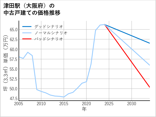 津田駅（大阪府）の中古戸建て価格推移