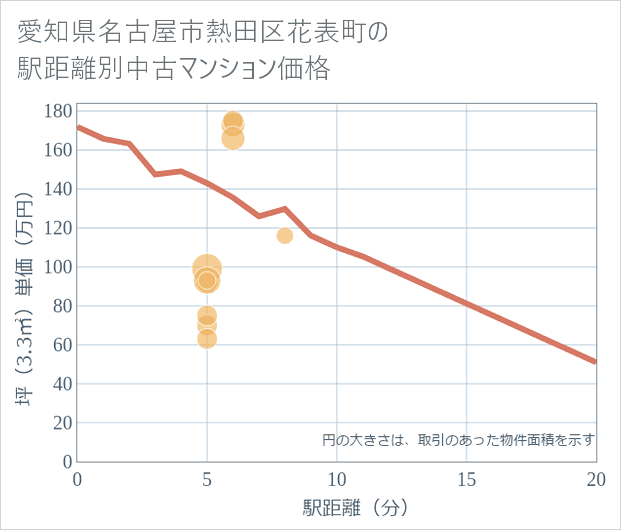 愛知県名古屋市熱田区花表町の徒歩距離別の中古マンション坪単価