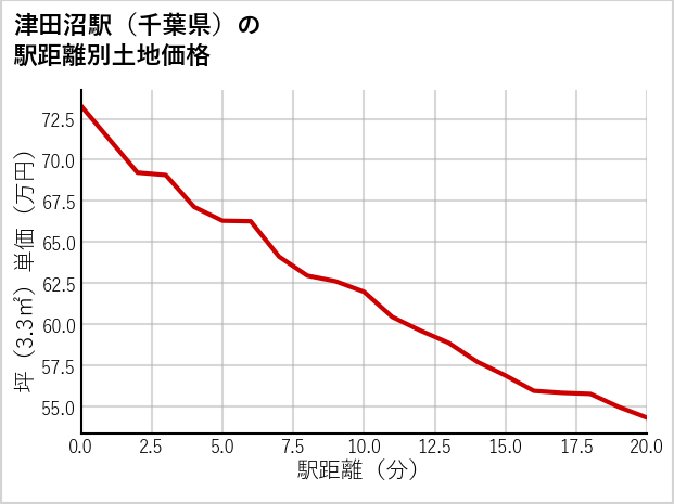 津田沼駅（千葉県）の徒歩距離別の土地坪単価