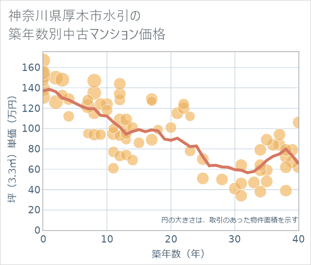 神奈川県厚木市水引の築年数別の中古マンション坪単価