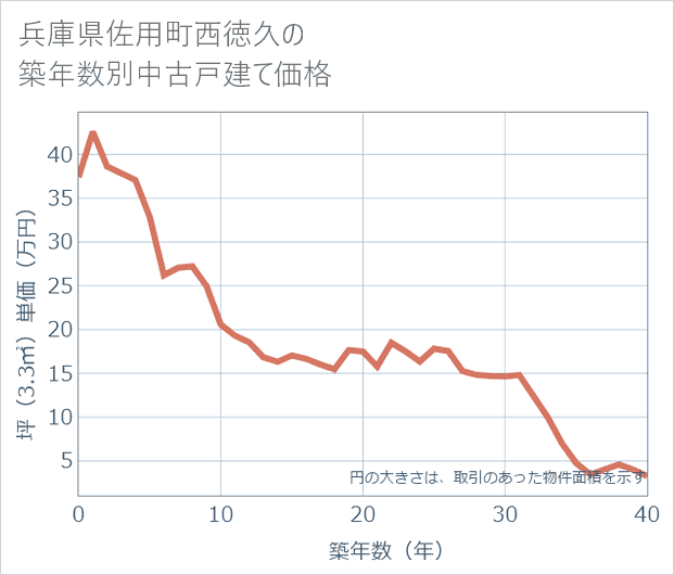 兵庫県佐用町西徳久の築年数別の中古戸建て坪単価