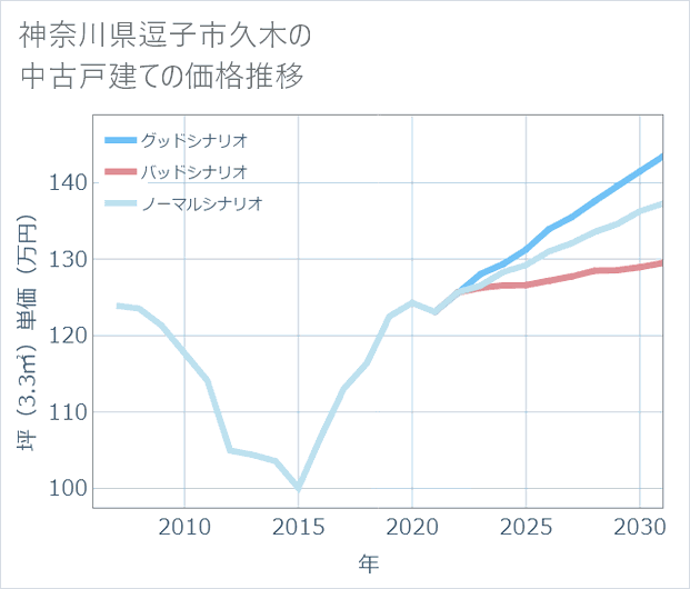 神奈川県逗子市久木の中古戸建て価格推移