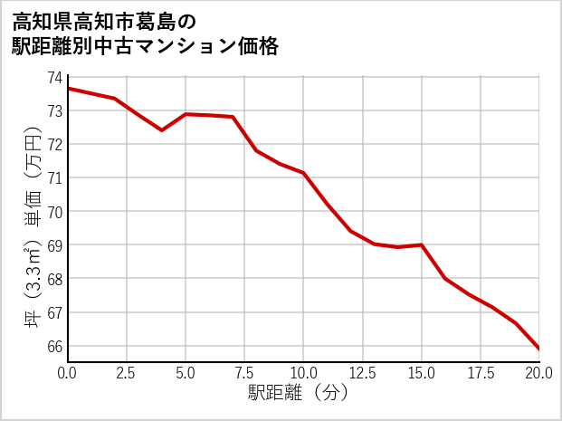 高知県高知市葛島の徒歩距離別の中古マンション坪単価