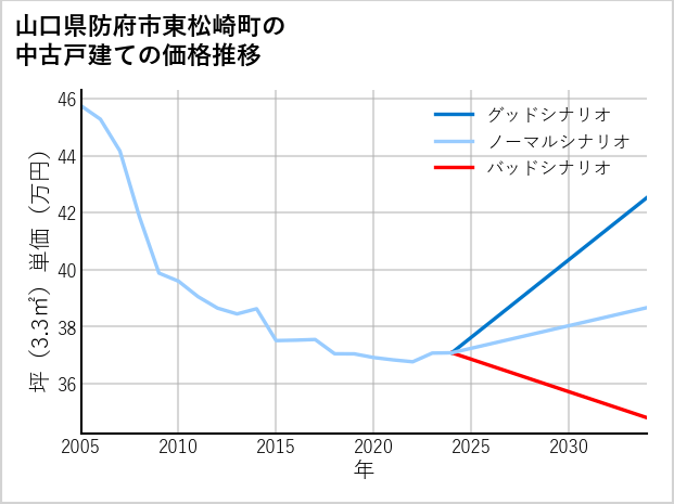 山口県防府市東松崎町の中古戸建て価格推移