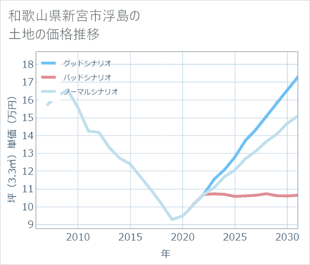 和歌山県新宮市浮島の土地価格推移