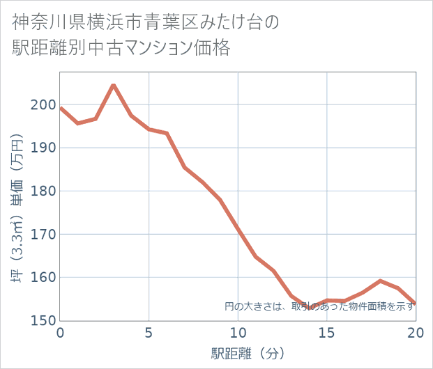 神奈川県横浜市青葉区みたけ台の徒歩距離別の中古マンション坪単価