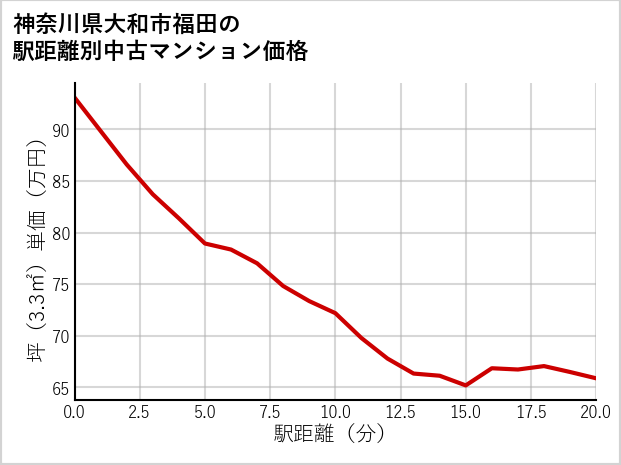 神奈川県大和市福田の徒歩距離別の中古マンション坪単価