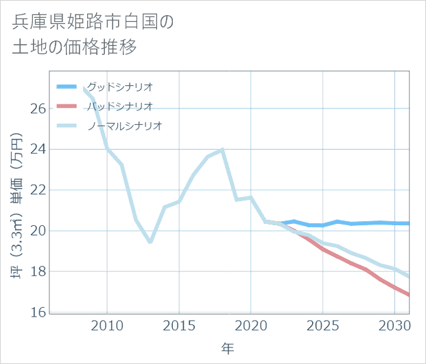 兵庫県姫路市白国の土地価格推移