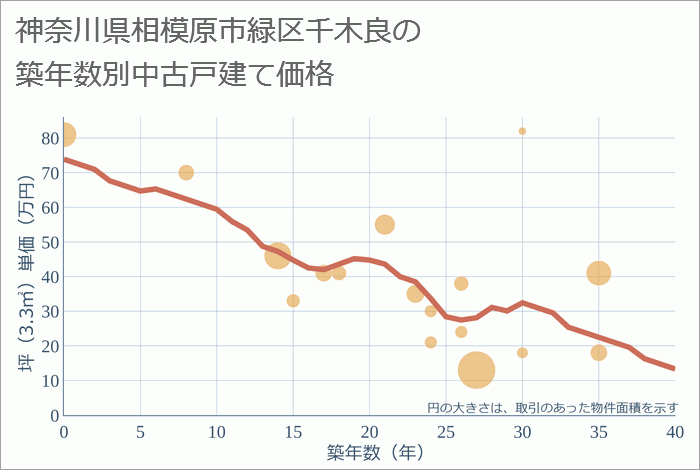 神奈川県相模原市緑区千木良の築年数別の中古戸建て坪単価