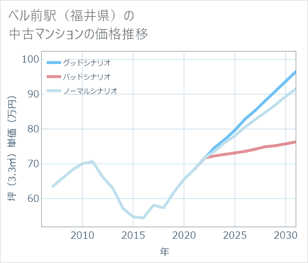 ベル前駅(福井県)の中古マンション価格推移