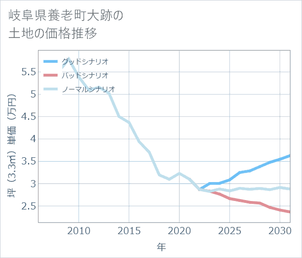 岐阜県養老町大跡の土地価格推移