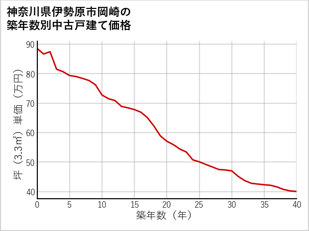 神奈川県伊勢原市岡崎の築年数別の中古戸建て坪単価