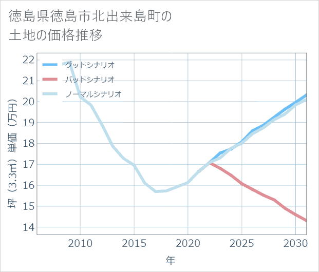 徳島県徳島市北出来島町の土地価格推移