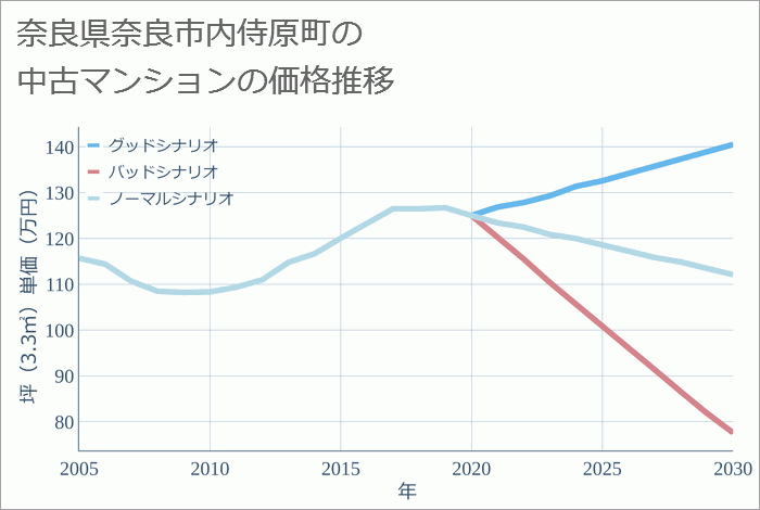 奈良県奈良市内侍原町の中古マンション価格推移