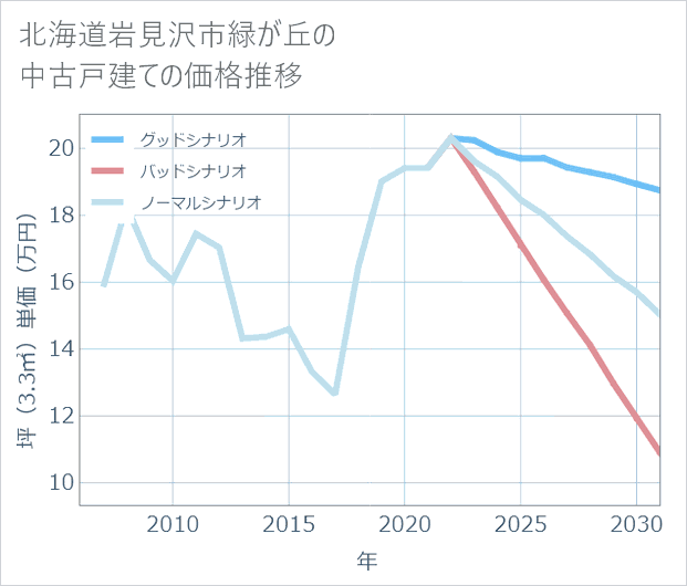 北海道岩見沢市緑が丘の中古戸建て価格推移