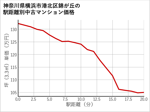神奈川県横浜市港北区錦が丘の徒歩距離別の中古マンション坪単価