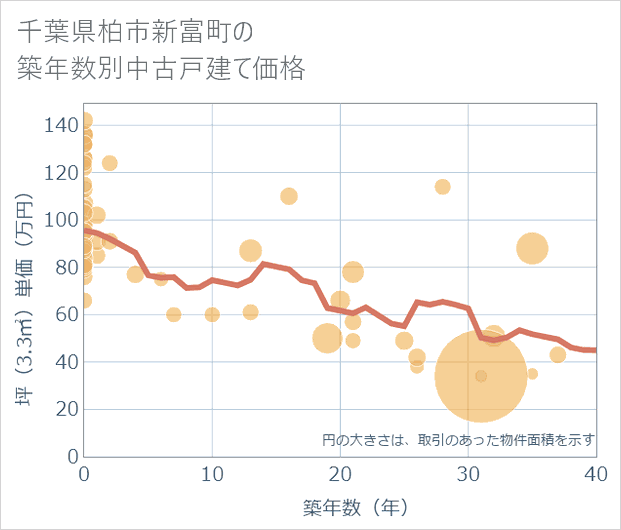 千葉県柏市新富町の築年数別の中古戸建て坪単価