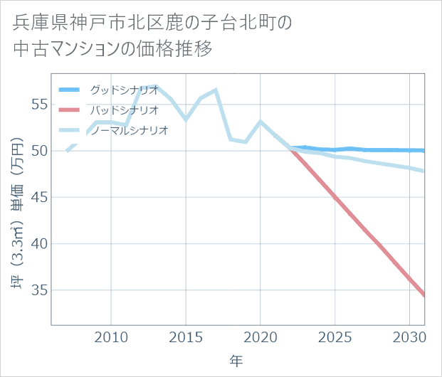 兵庫県神戸市北区鹿の子台北町の中古マンション価格推移