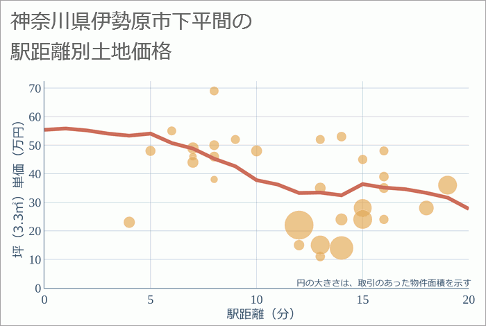 神奈川県伊勢原市下平間の徒歩距離別の土地坪単価