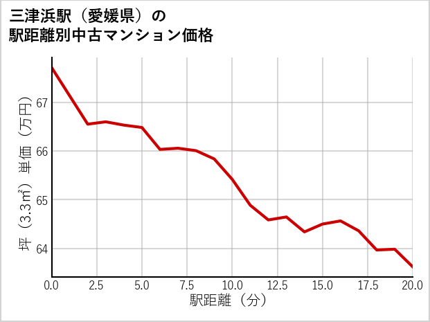 三津浜駅（愛媛県）の徒歩距離別の中古マンション坪単価