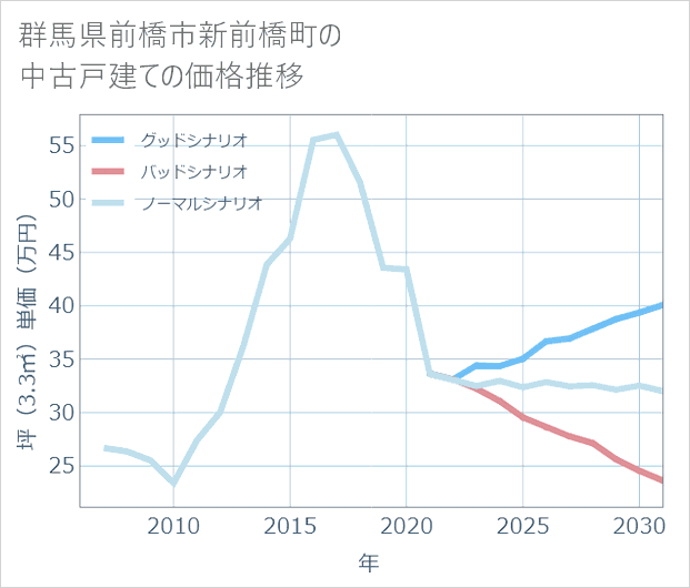 群馬県前橋市新前橋町の中古戸建て価格推移