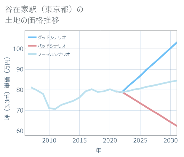 谷在家駅(東京都)の土地価格推移