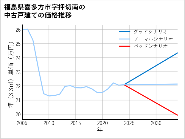 福島県喜多方市押切南の中古戸建て価格推移