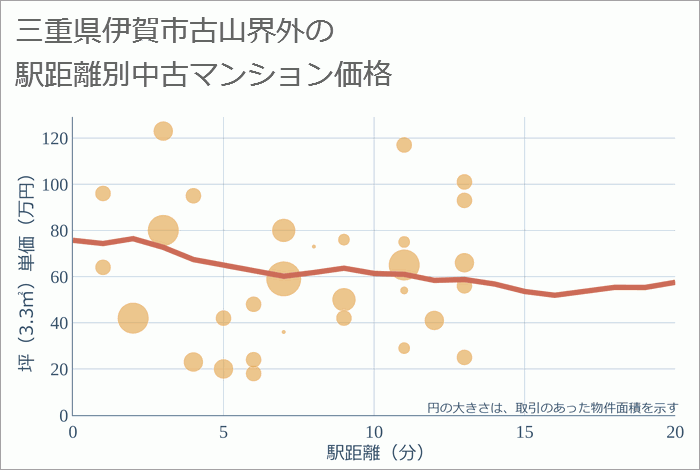 三重県伊賀市古山界外の徒歩距離別の中古マンション坪単価