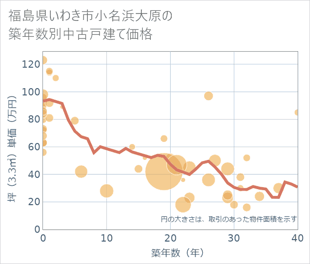 福島県いわき市小名浜大原の築年数別の中古戸建て坪単価