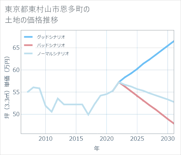 東京都東村山市恩多町の土地価格推移