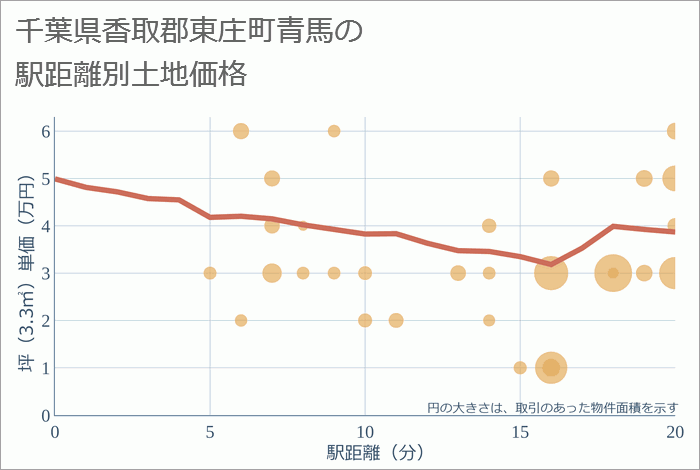 千葉県香取郡東庄町青馬の徒歩距離別の土地坪単価