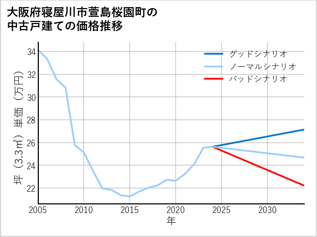 大阪府寝屋川市萱島桜園町の中古戸建て価格推移