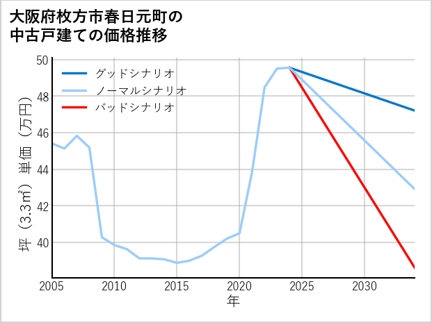 大阪府枚方市春日元町の中古戸建て価格推移