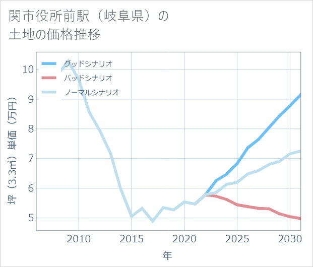 関市役所前駅(岐阜県)の土地価格推移