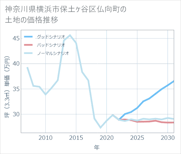 神奈川県横浜市保土ケ谷区仏向町の土地価格推移